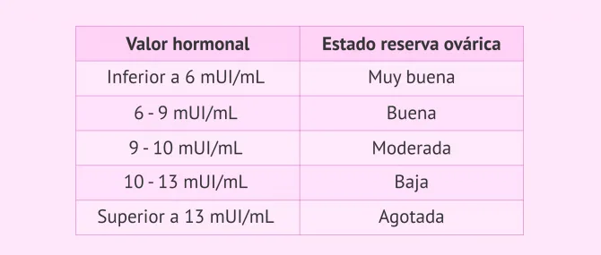 Imagen: Tabla de valores de la hormona FSH