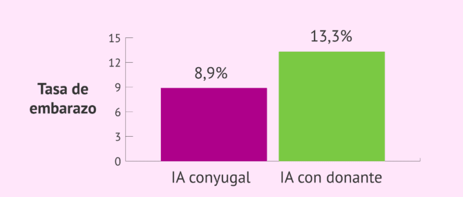 Imagen: Tasa de éxito de la IAC y la IAD en mujeres entre 35 y 39 años