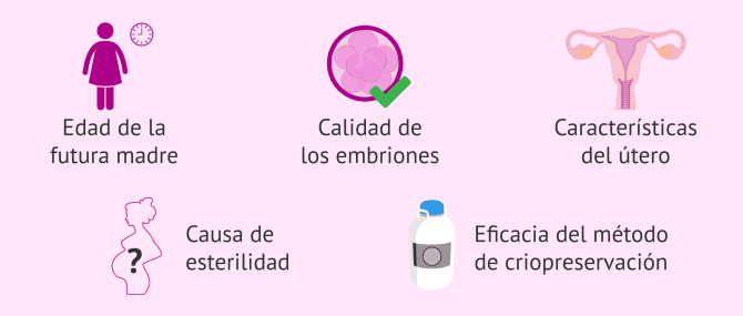 Imagen: Factores para determinar el número de embriones a transferir