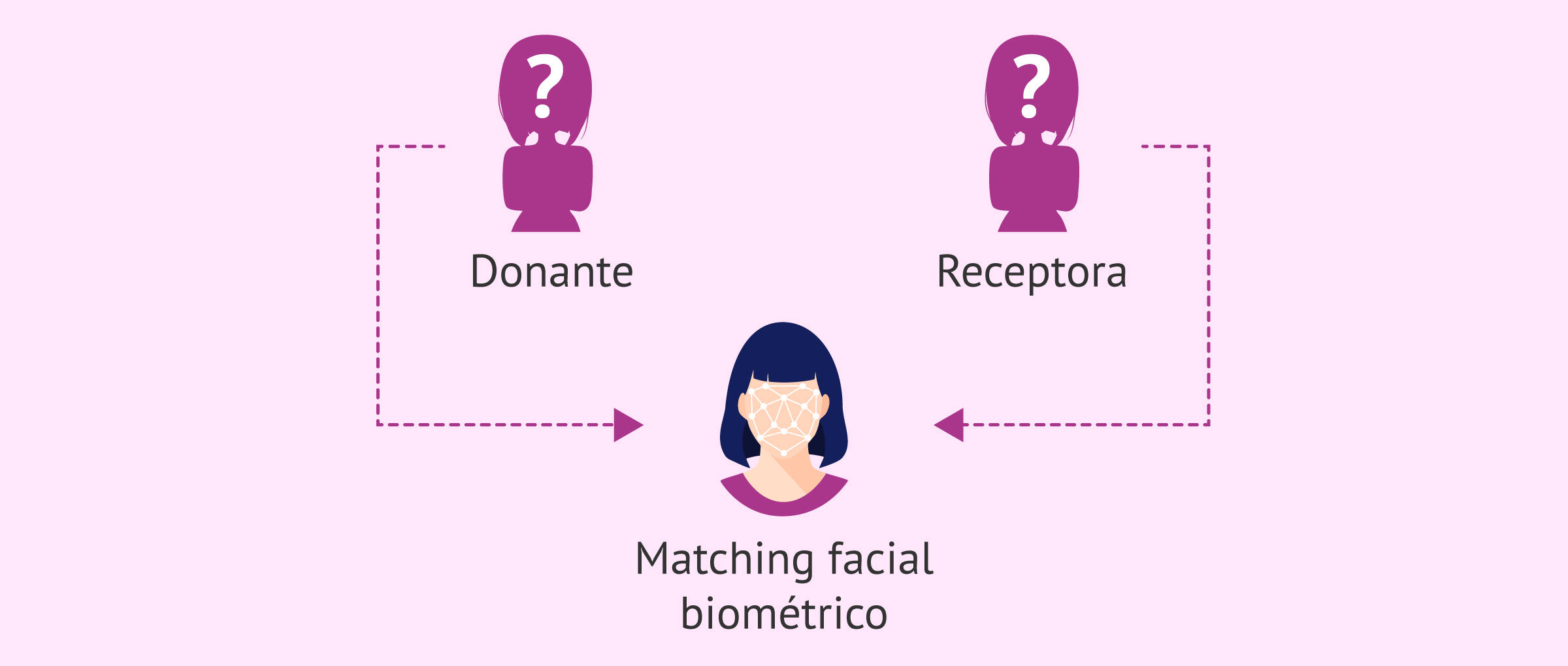 ¿Cómo es el matching facial biométrico?
